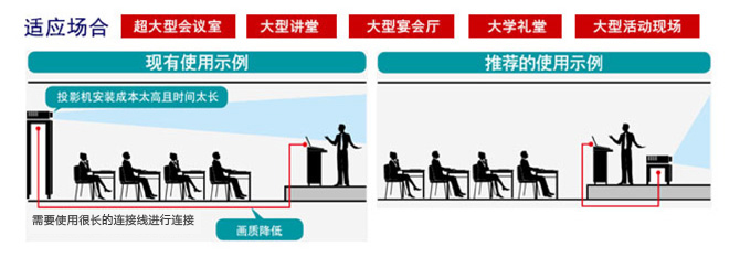 替代长焦/超长焦投影机应用