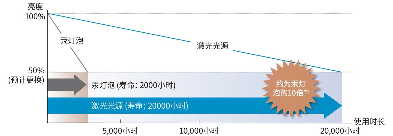约20000小时*1长寿命